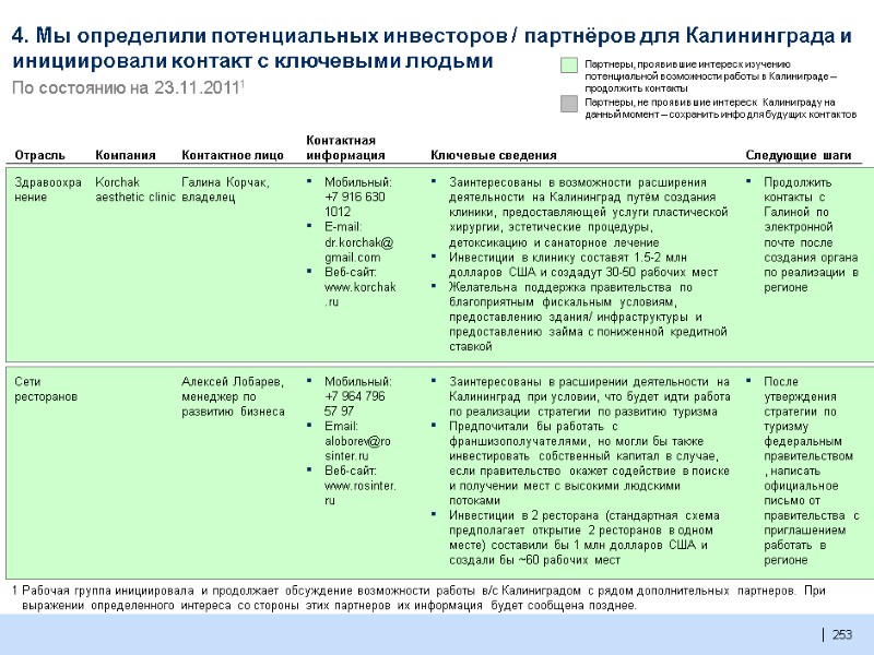 253  4. Мы определили потенциальных инвесторов / партнёров для Калининграда и инициировали контакт